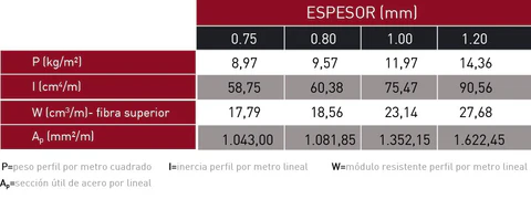 Espesores del forjado colaborante MT-60