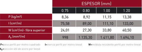 Espesores del forjado colaborante MT-76